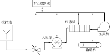 选煤厂压滤机自动控制-板框厢式隔膜压滤机