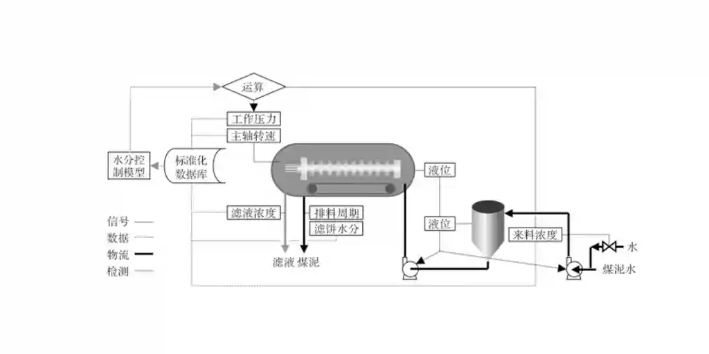 选煤厂压滤机智能化方案-板框厢式隔膜压滤机