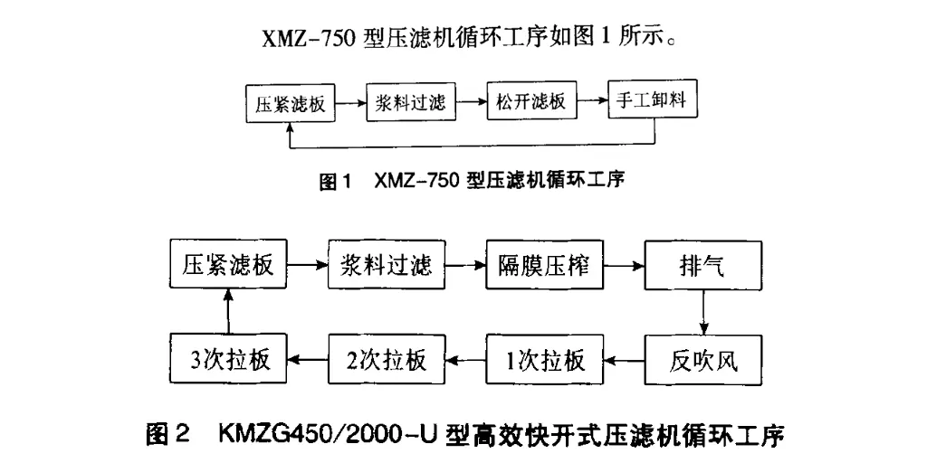 选煤厂高效快开压滤机-板框厢式隔膜压滤机