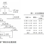 Optimised design of coal slurry water system of filter press in coal processing plant