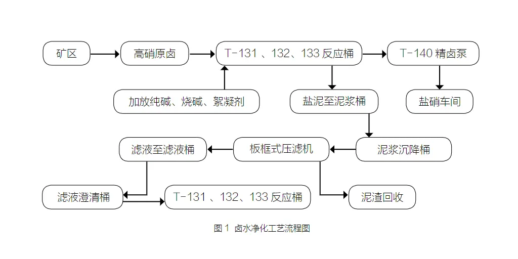 卤水净化板框压滤机工艺的改进-板框厢式隔膜压滤机