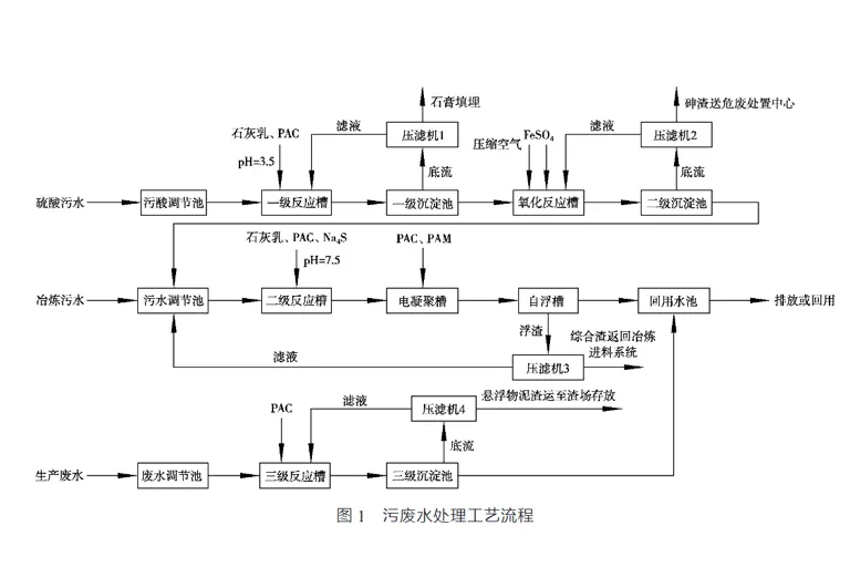 有色金属冶炼厂污废水压滤机处理工艺-板框厢式隔膜压滤机