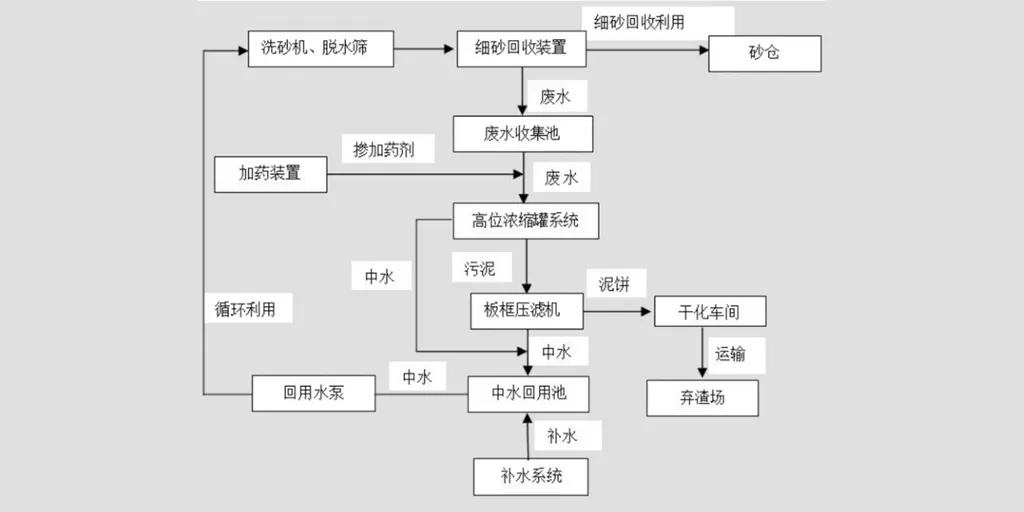 水电站砂石生产废水压滤机处理工艺-板框厢式隔膜压滤机