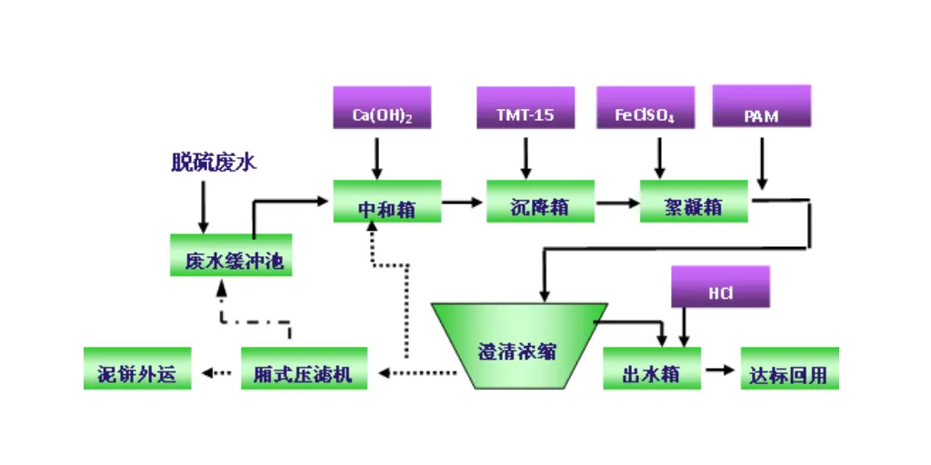 氧化镁湿法脱硫废水压滤机处理工艺-板框厢式隔膜压滤机