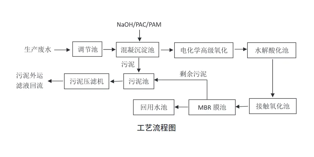 喷漆废水压滤机处理工艺-板框厢式隔膜压滤机