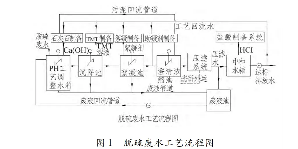 脱硫废水压滤机处理工艺-板框厢式隔膜压滤机