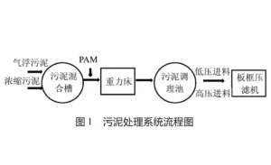 板框压滤机在污泥处理系统的应用