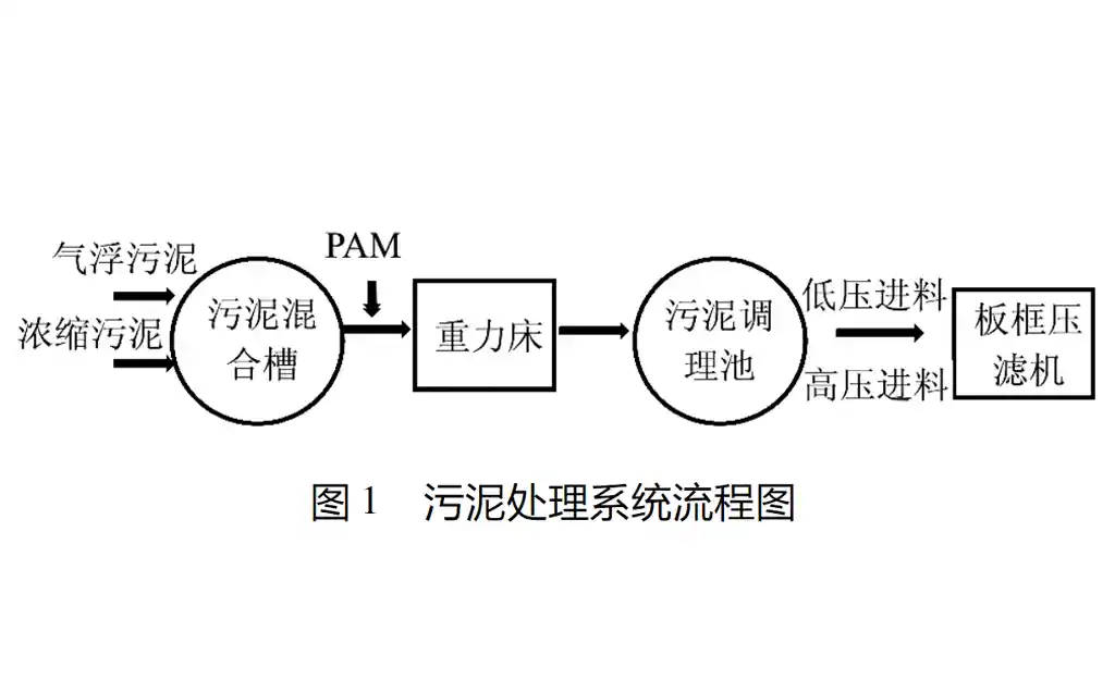 板框压滤机在污泥处理系统的应用-板框厢式隔膜压滤机