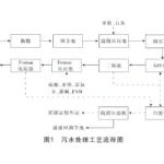 印染废水压滤机+混凝沉淀+A/O+Fenton工艺 印染废水压滤机+混凝沉淀+A/O+Fenton工艺