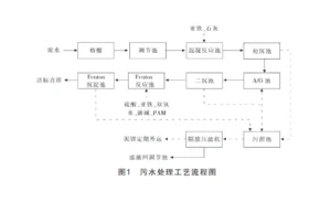 印染废水压滤机+混凝沉淀+A/O+Fenton工艺