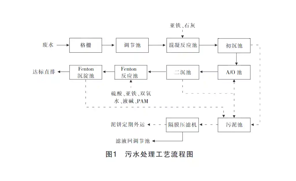 印染废水压滤机+混凝沉淀+A/O+Fenton工艺-板框厢式隔膜压滤机