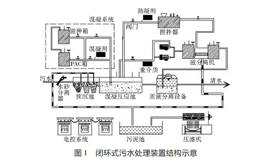 采煤区闭环式污水压滤机处理系统-板框厢式隔膜压滤机