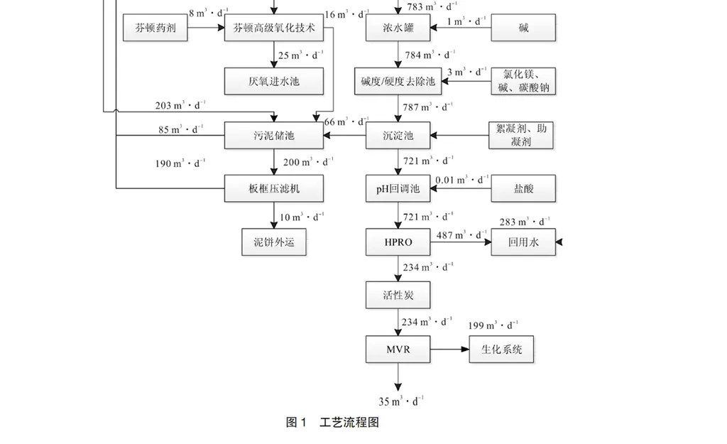 生物制药废水中水回用及排放工艺-板框厢式隔膜压滤机