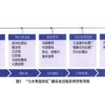 污水零直排区系统建设 污水零直排区系统建设