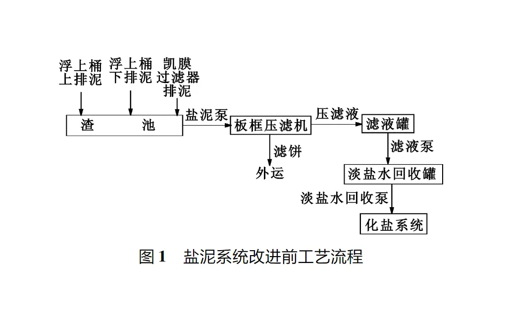 氯碱盐泥系统压滤机应用-板框厢式隔膜压滤机