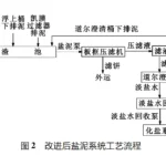 氯碱盐泥系统压滤机应用 氯碱盐泥系统压滤机应用