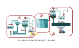 Coal-fired power plant desulphurisation wastewater filter press treatment system