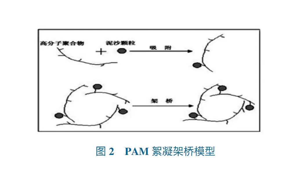 絮凝剂PAM浓度对压滤机固化效率的影响-板框厢式隔膜压滤机