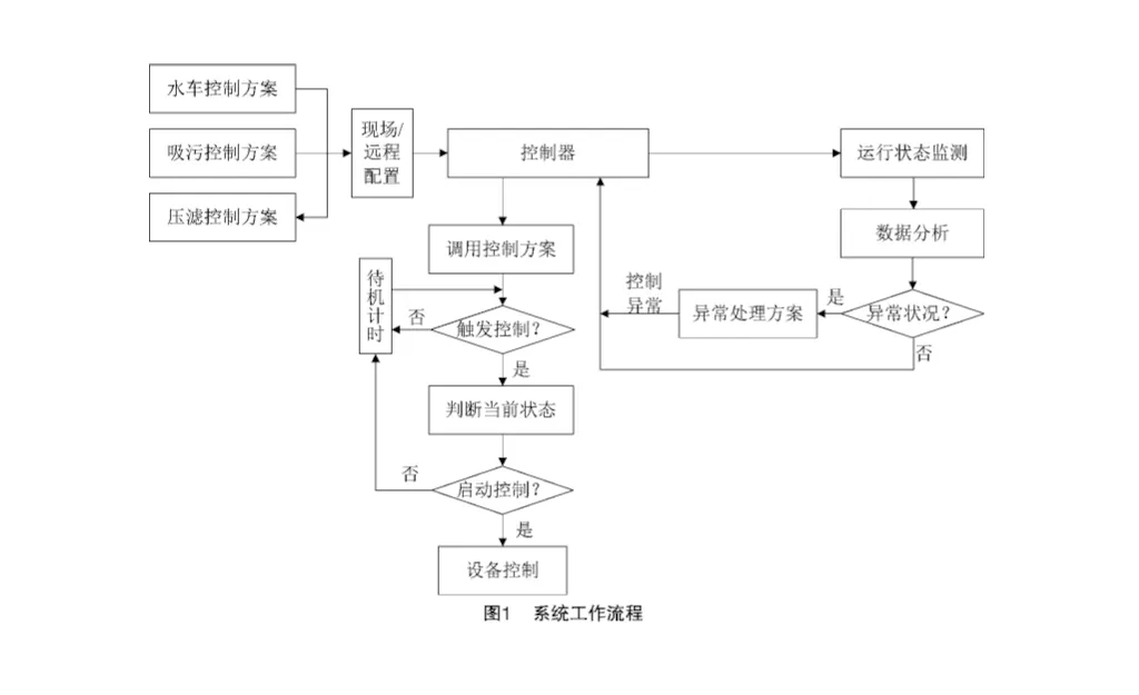 池塘养殖底污泥压滤机自动清理系统设计-板框厢式隔膜压滤机