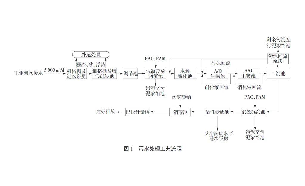 工业园区污水处理厂工程设计方案-板框厢式隔膜压滤机