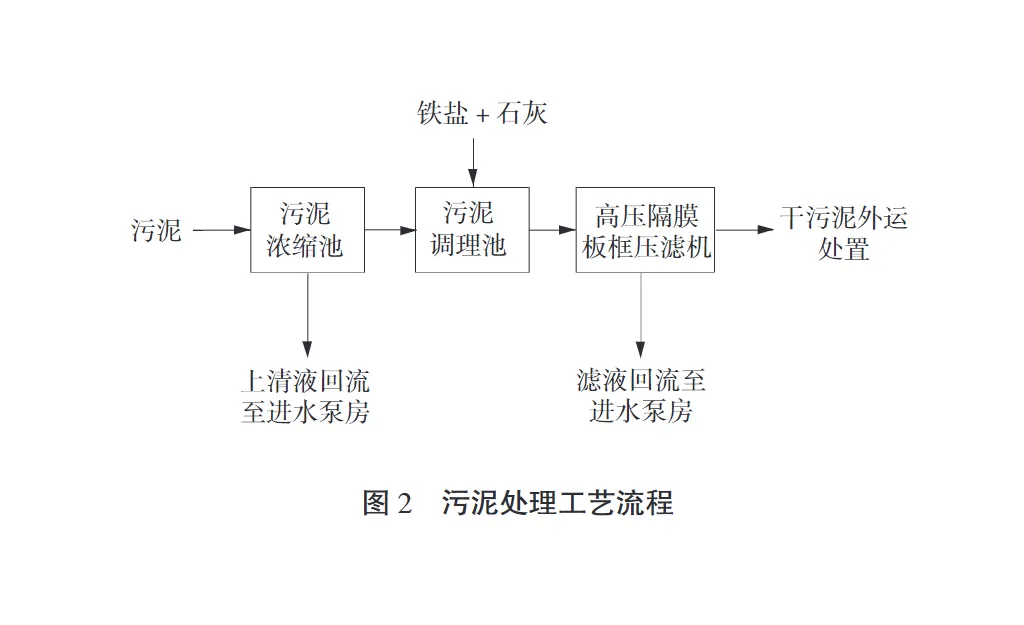 工业园区污水处理厂工程设计方案-板框厢式隔膜压滤机