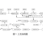 氯碱化工企业废水零排放工艺