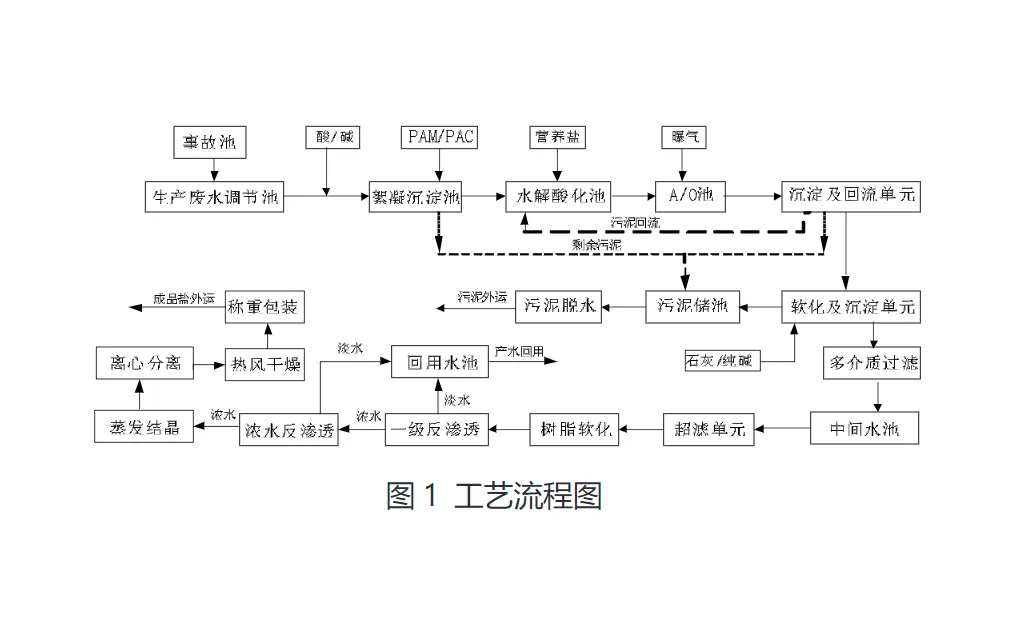 氯碱化工企业废水零排放工艺-板框厢式隔膜压滤机