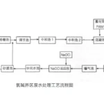 氯碱化工企业废水综合利用技术 氯碱化工企业废水综合利用技术