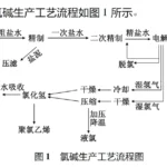 氯碱装置生产中出现的问题及处理方法 氯碱装置生产中出现的问题及处理方法