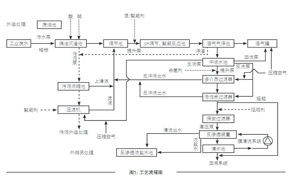 氯碱行业回用水工程设计总结-板框厢式隔膜压滤机