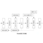 精细化工污水处理厂改造 精细化工污水处理厂改造