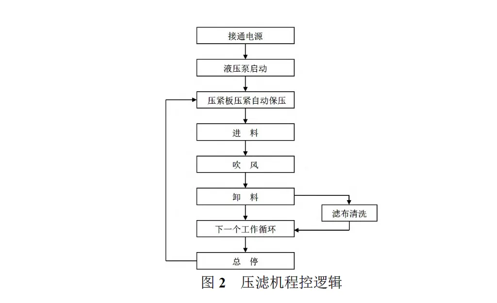 电厂厢式压滤机常见故障及处理方式-板框厢式隔膜压滤机