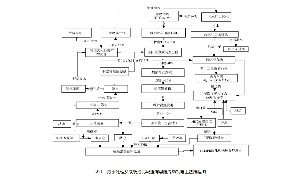 浆纸污泥压滤机脱水配渣屑黑液混烧发电的新技术-板框厢式隔膜压滤机