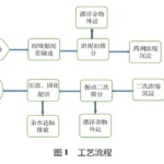 Ecological dredging of rivers and lakes and sludge solidification construction Ecological dredging of rivers and lakes and sludge solidification construction