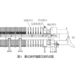 压滤机的工作流程 压滤机的工作流程