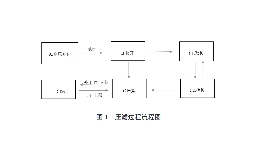 程控隔膜压滤机在白钨精矿脱水上的应用-板框厢式隔膜压滤机