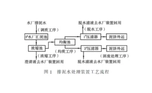 隔膜压滤机在排泥水处理中的应用