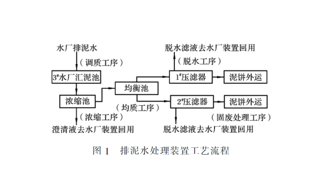 隔膜压滤机在排泥水处理中的应用-板框厢式隔膜压滤机