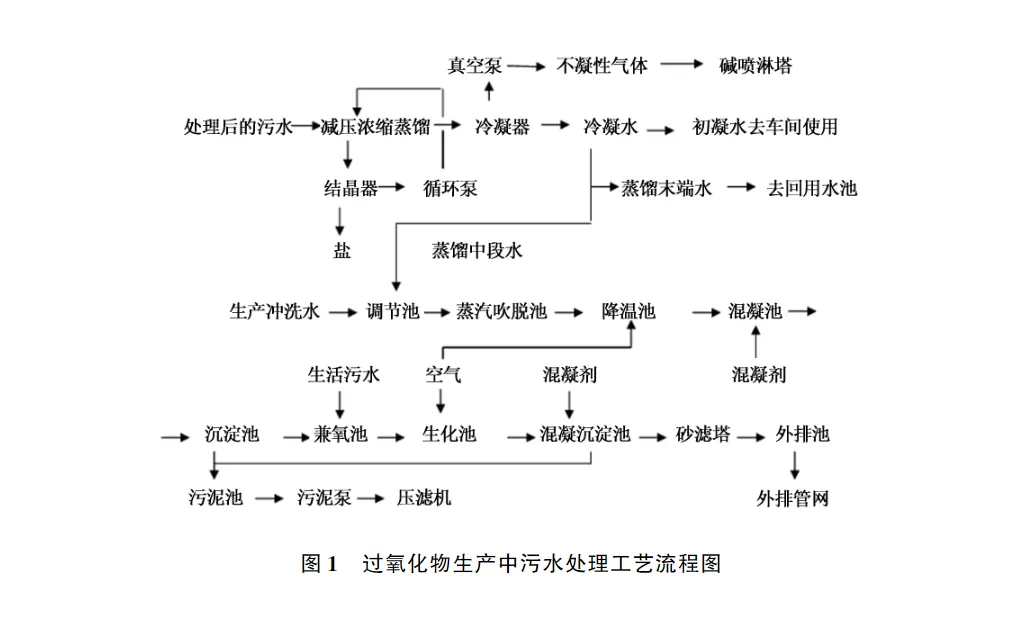 过氧化物生产中污水压滤的处理-板框厢式隔膜压滤机