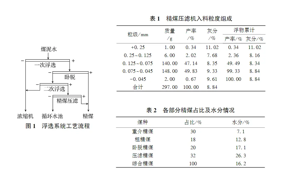 单室进料水压榨压滤机在选煤厂的应用-板框厢式隔膜压滤机