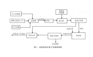 氯碱固废盐泥压滤机处理综合利用