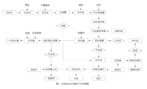 氯碱盐泥无害化压滤机处理