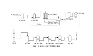 氯碱生产中压滤废水的综合利用