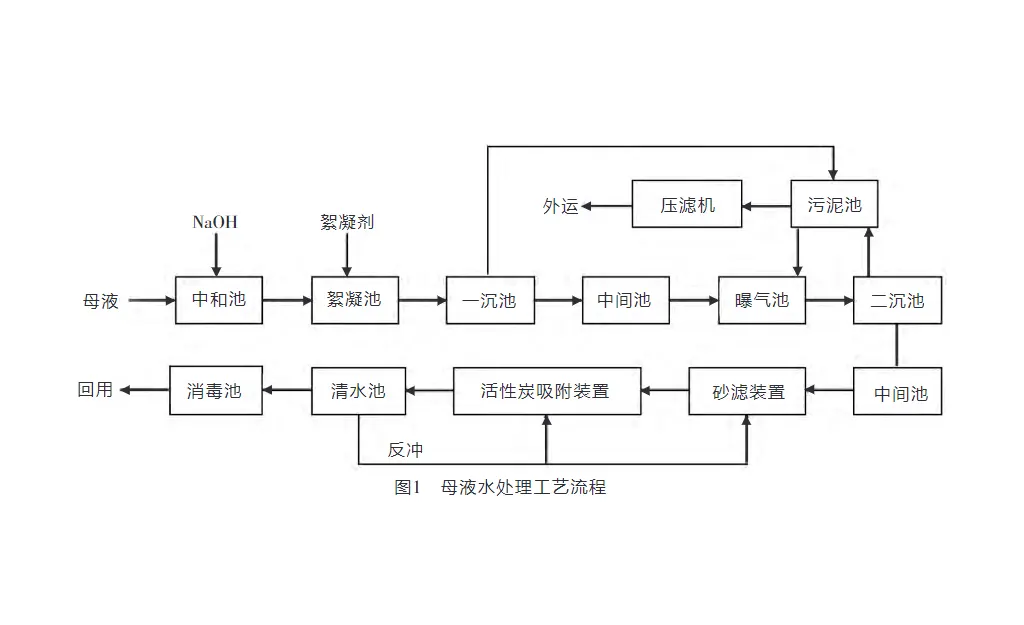 聚合母液水压滤机处理及循环利用-板框厢式隔膜压滤机