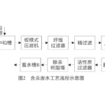 电石法PVC 含汞废水压滤机处理工艺 电石法PVC 含汞废水压滤机处理工艺