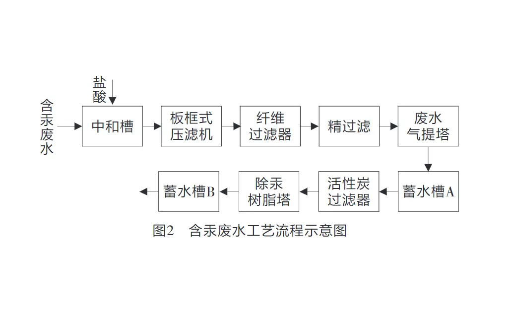 电石法PVC 含汞废水压滤机处理工艺-板框厢式隔膜压滤机