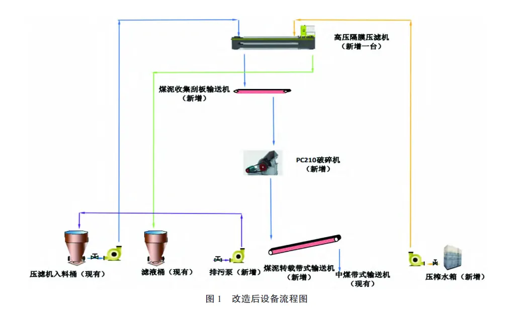 矿选煤厂煤泥掺中煤压滤机应用-板框厢式隔膜压滤机