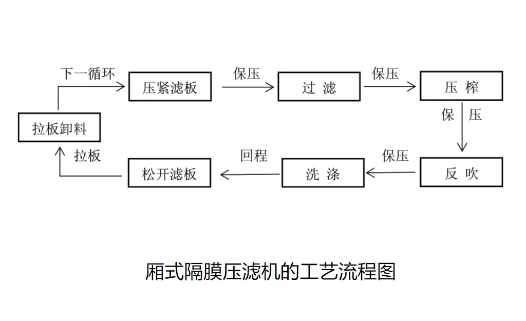 压滤机使用方法-板框厢式隔膜压滤机