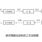 污水处理压滤机(厢式隔膜压滤机) 污水处理压滤机(厢式隔膜压滤机)