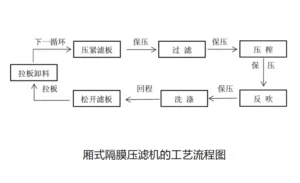 污水处理压滤机（厢式隔膜压滤机）